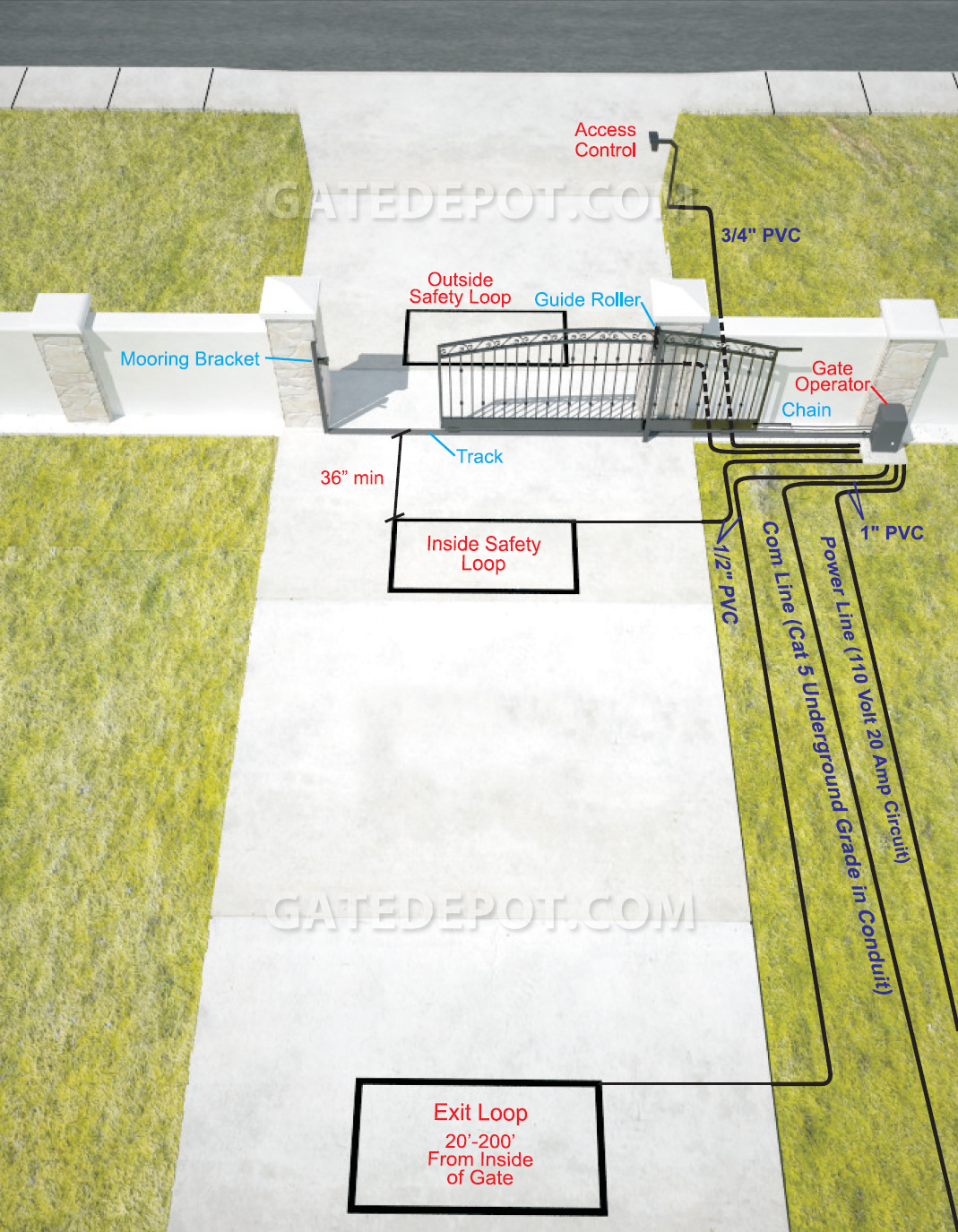 DIY 3D Installation Diagram for Slide Gate with Rear Positioned Slide Operator and Safety Loops Inside Property View